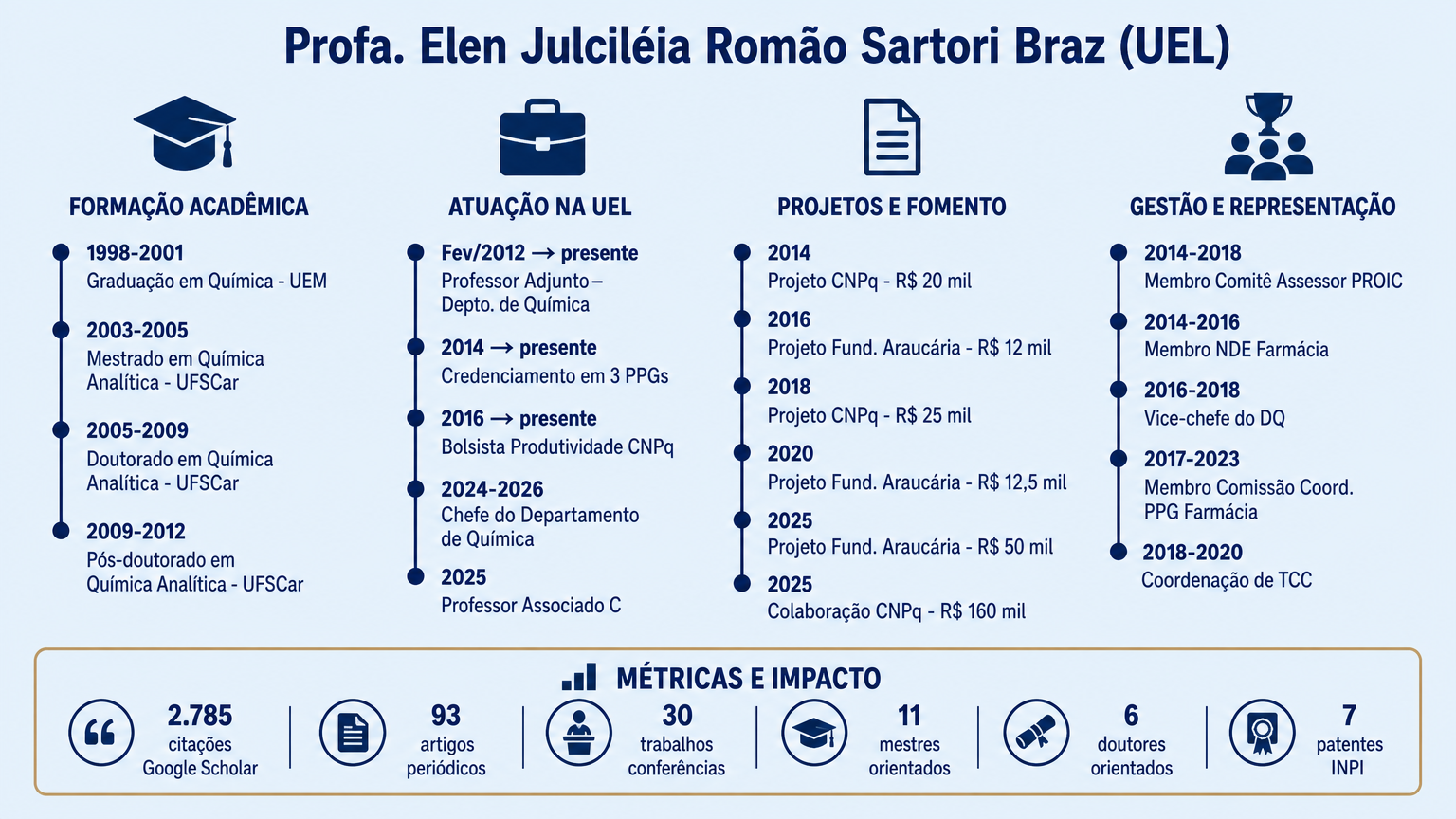 Linha do Tempo Elen